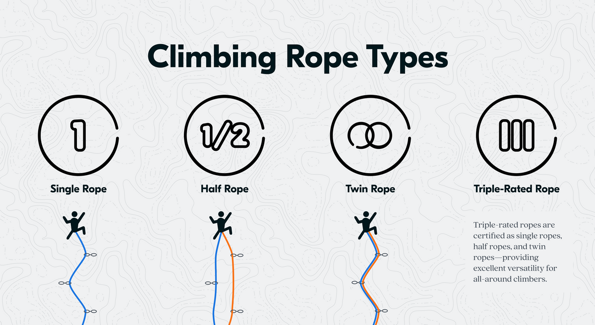 Dynamic Rope Type Logo Unity Dynamic Climbing Rope | Maxim Climbing Ropes | Rope.com
