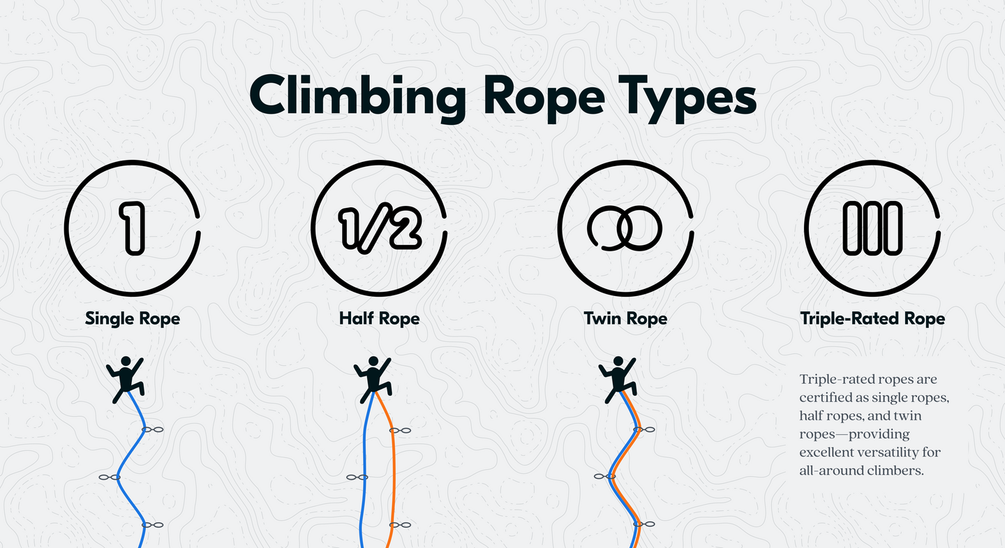 Unity Dynamic Climbing Rope | Maxim Climbing Ropes | Rope.com
